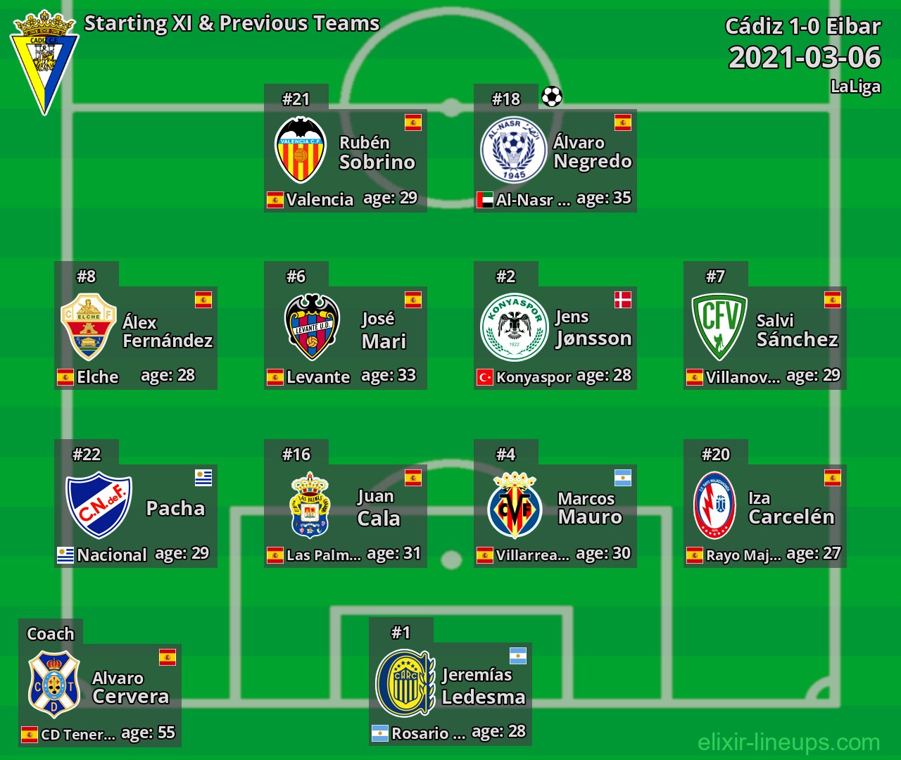 Cádiz Starting XI & Previous Teams 2021-03-06