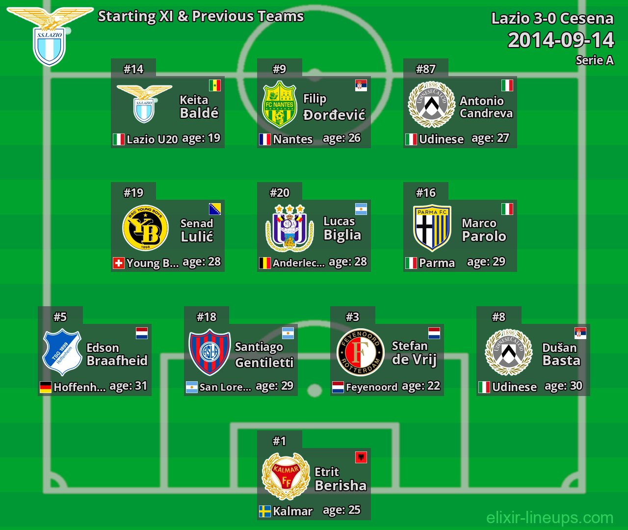Lazio Starting XI & Previous Teams 2014-09-14