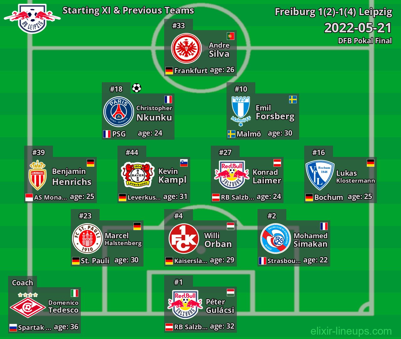 Leipzig Starting XI & Previous Teams 2022-05-21