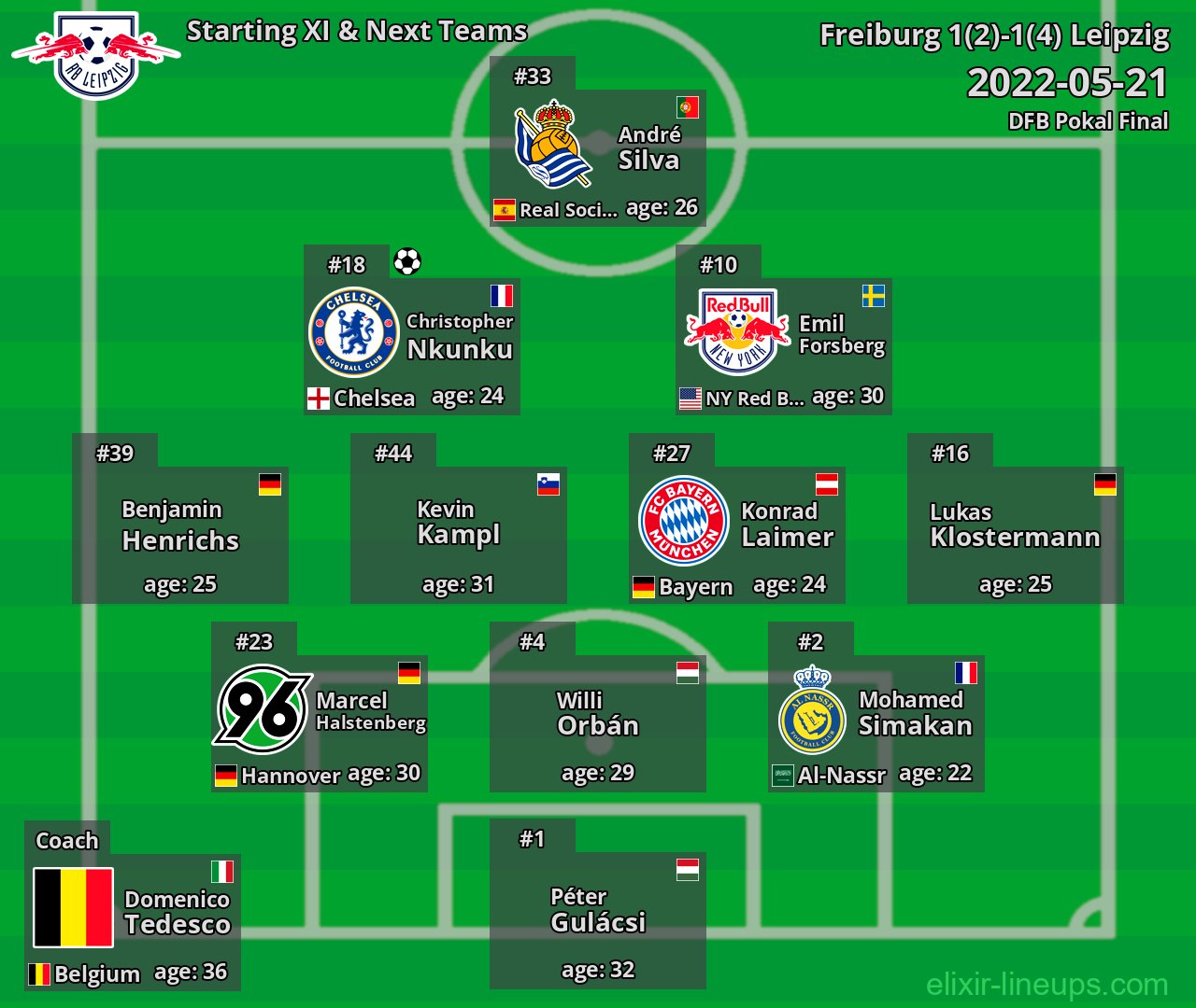 Leipzig Starting XI & Next Teams 2022-05-21