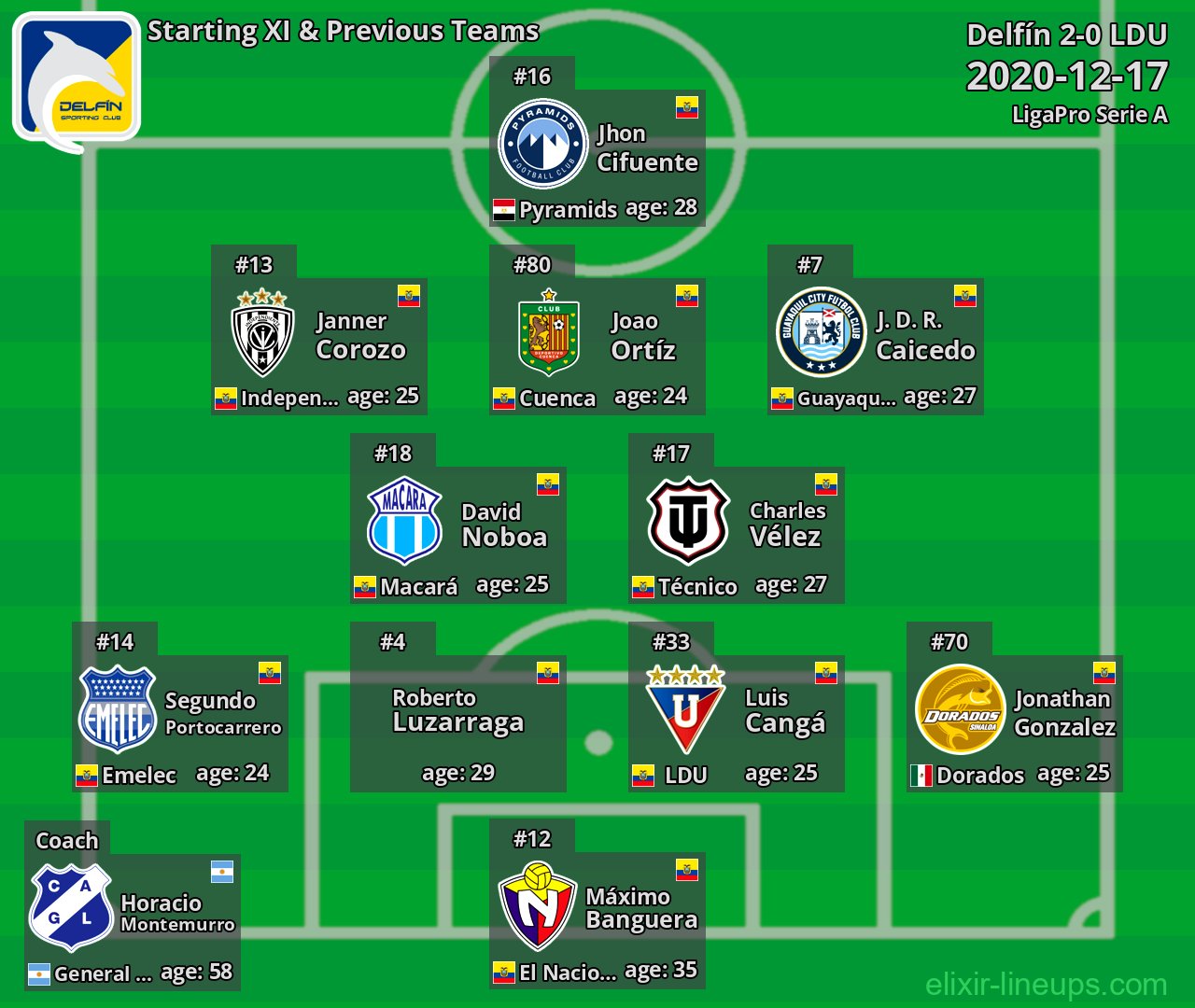 Delfín Starting XI & Previous Teams 2020-12-17