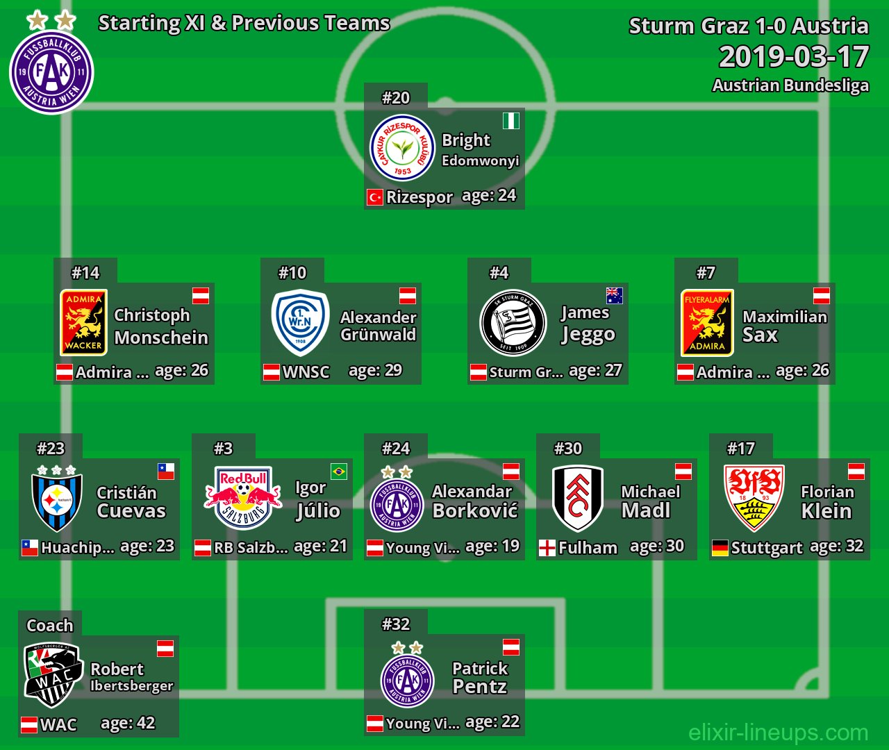 Austria Starting XI & Previous Teams 2019-03-17