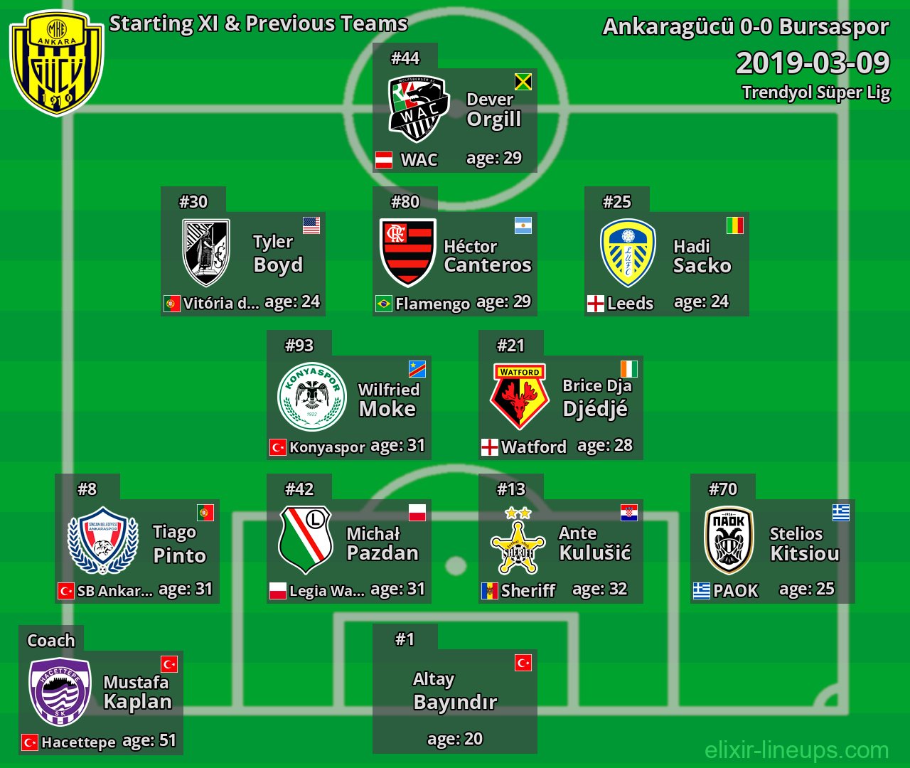 Ankaragücü Starting XI & Previous Teams 2019-03-09