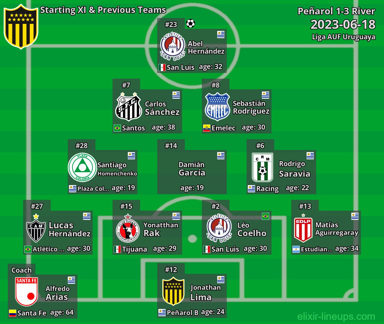 Peñarol Starting XI & Previous Teams 2023-06-18