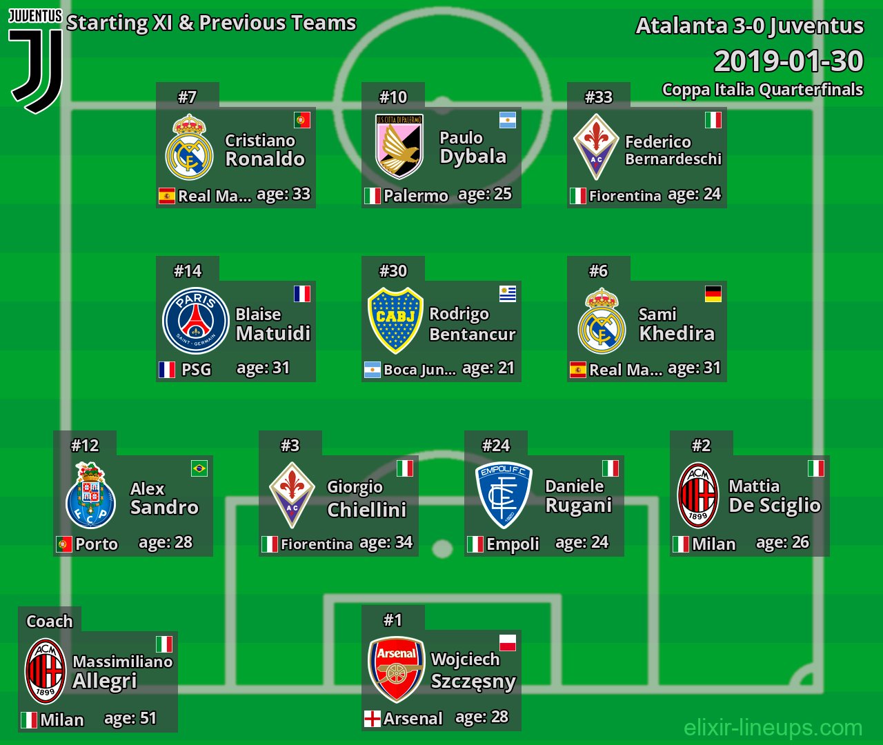 Juventus Starting XI & Previous Teams 2019-01-30