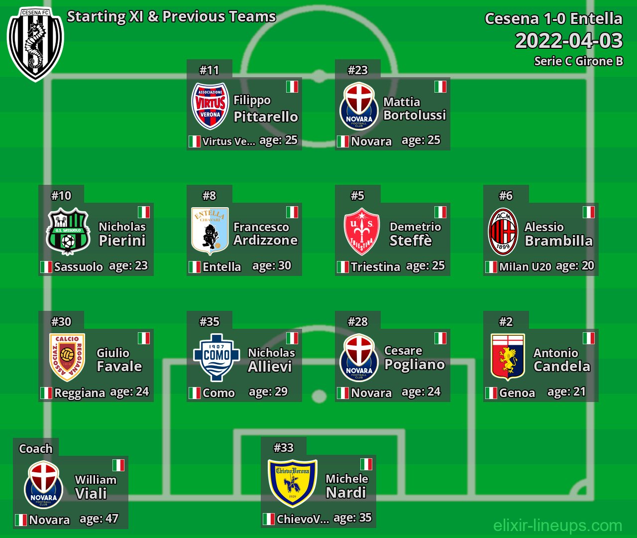 Cesena Starting XI & Previous Teams 2022-04-03