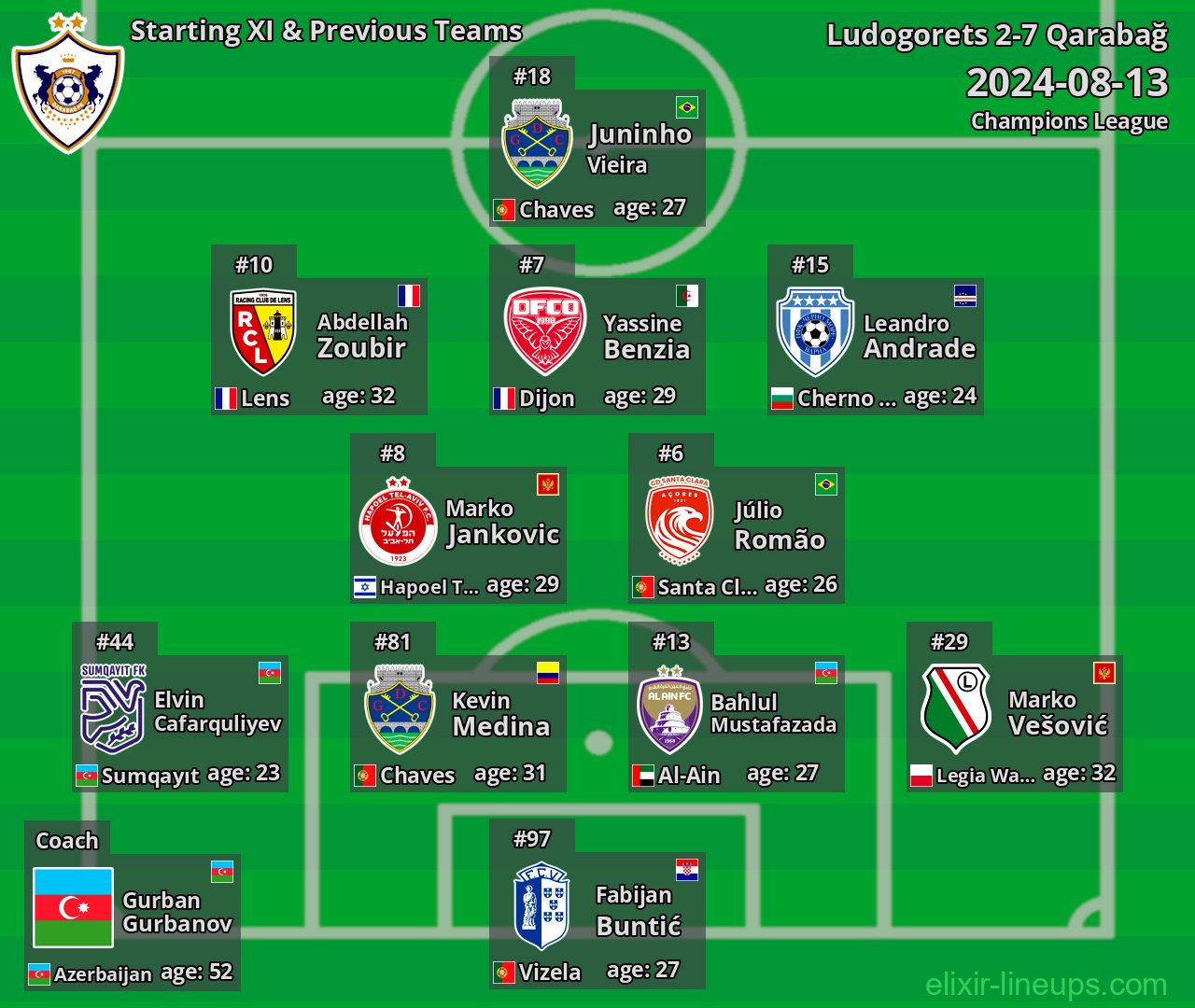 Qarabağ Starting XI & Previous Teams 2024-08-13