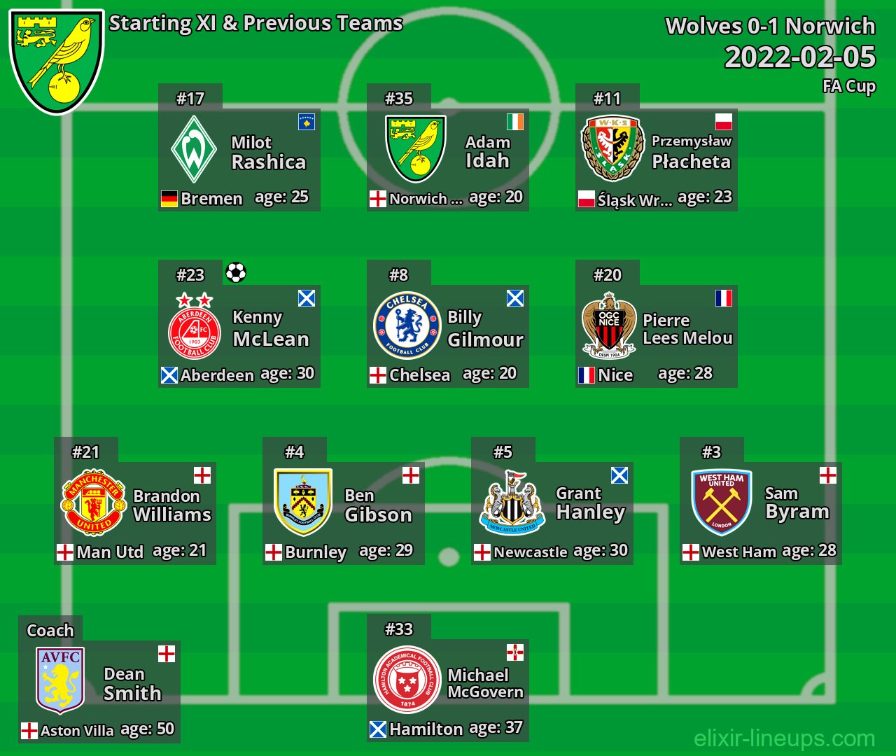 Norwich Starting XI & Previous Teams 2022-02-05