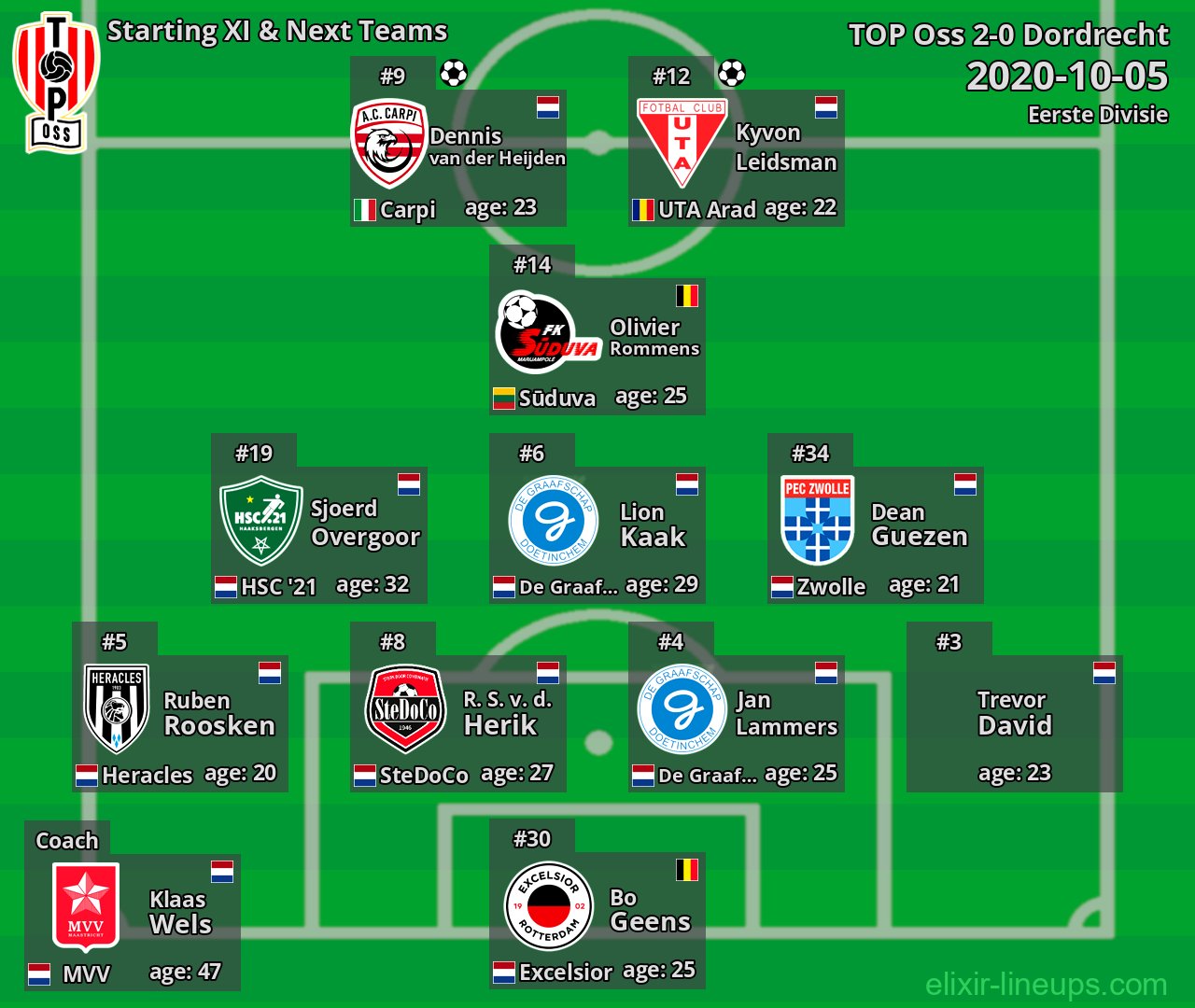 TOP Oss Starting XI & Next Teams 2020-10-05