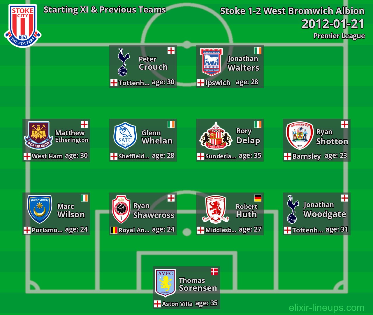 Stoke Starting XI & Previous Teams 2012-01-21