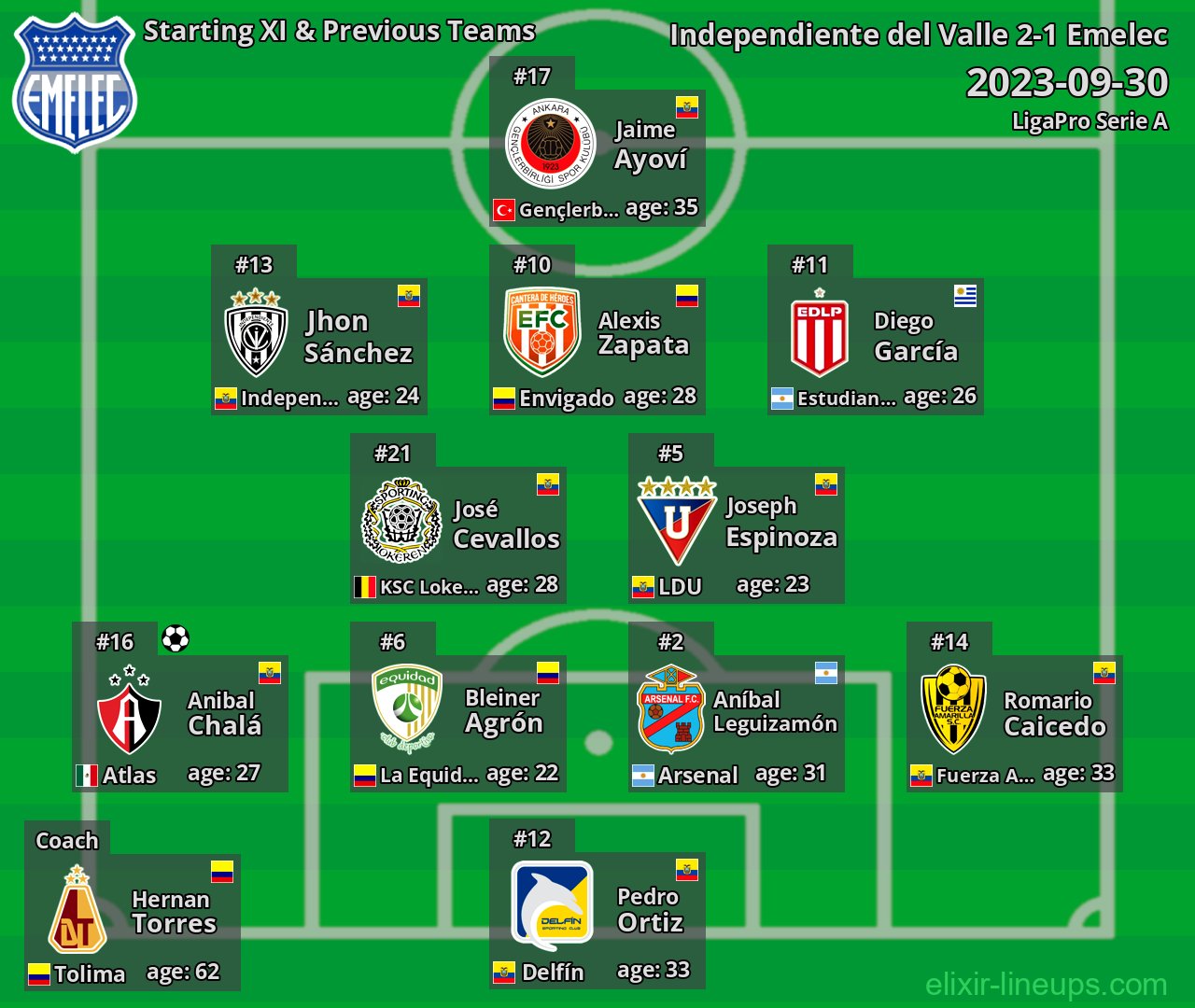 Emelec Starting XI & Previous Teams 2023-09-30