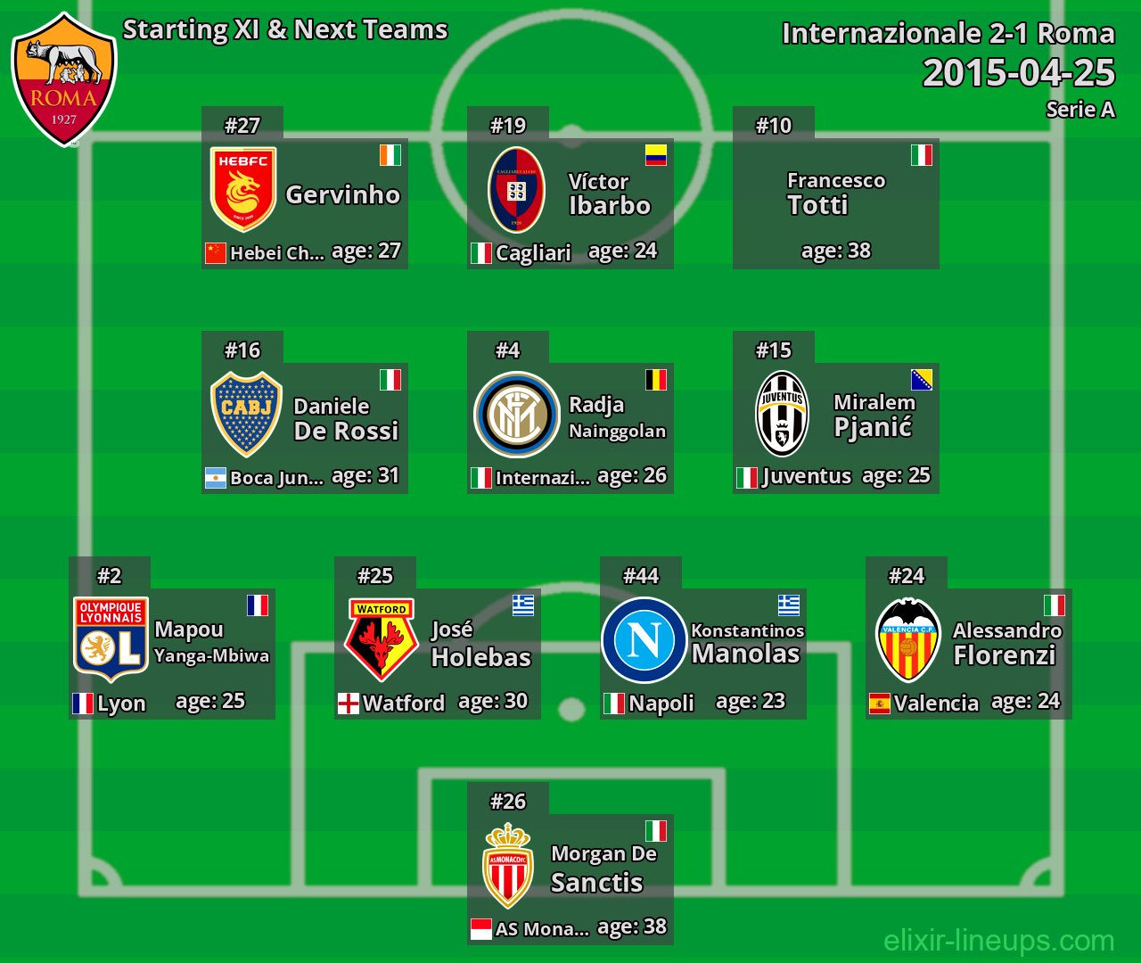 Roma Starting XI & Next Teams 2015-04-25
