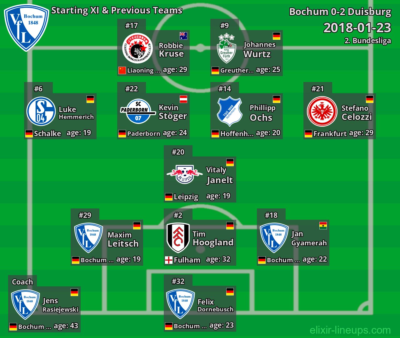 Bochum Starting XI & Previous Teams 2018-01-23