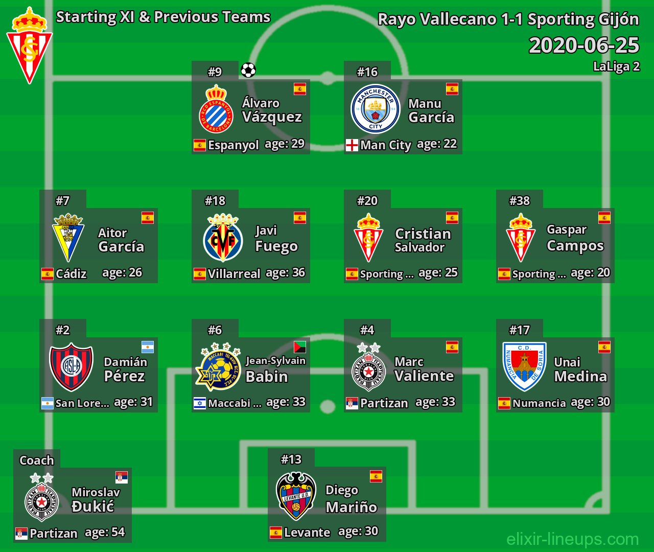 Sporting Gijón Starting XI & Previous Teams 2020-06-25