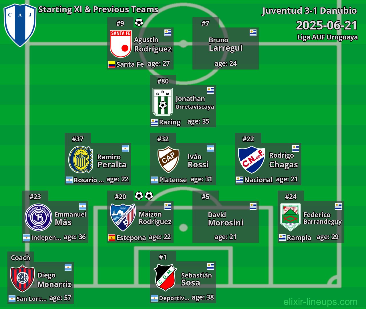 Juventud Starting XI & Previous Teams 2025-06-21