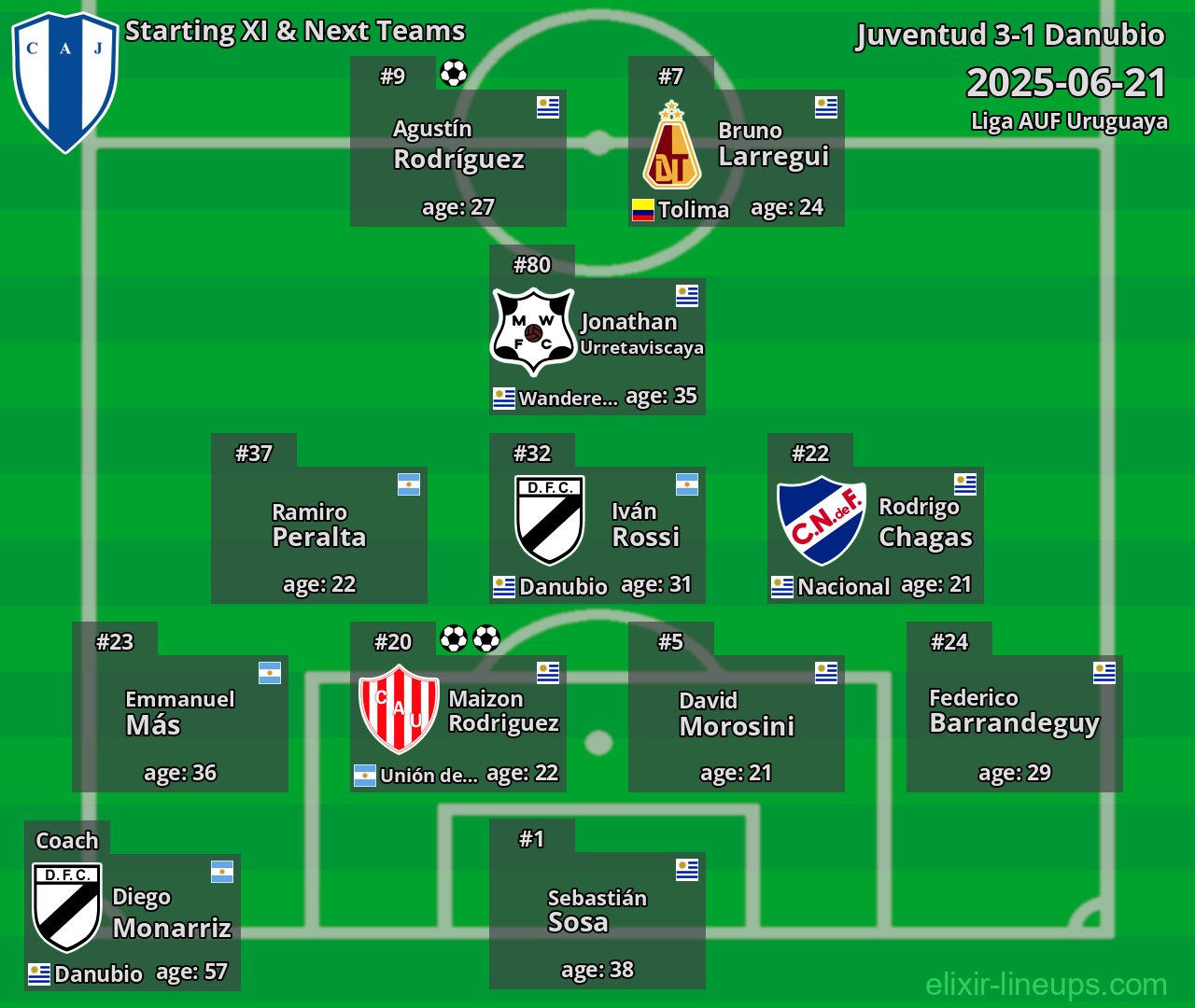 Juventud Starting XI & Next Teams 2025-06-21