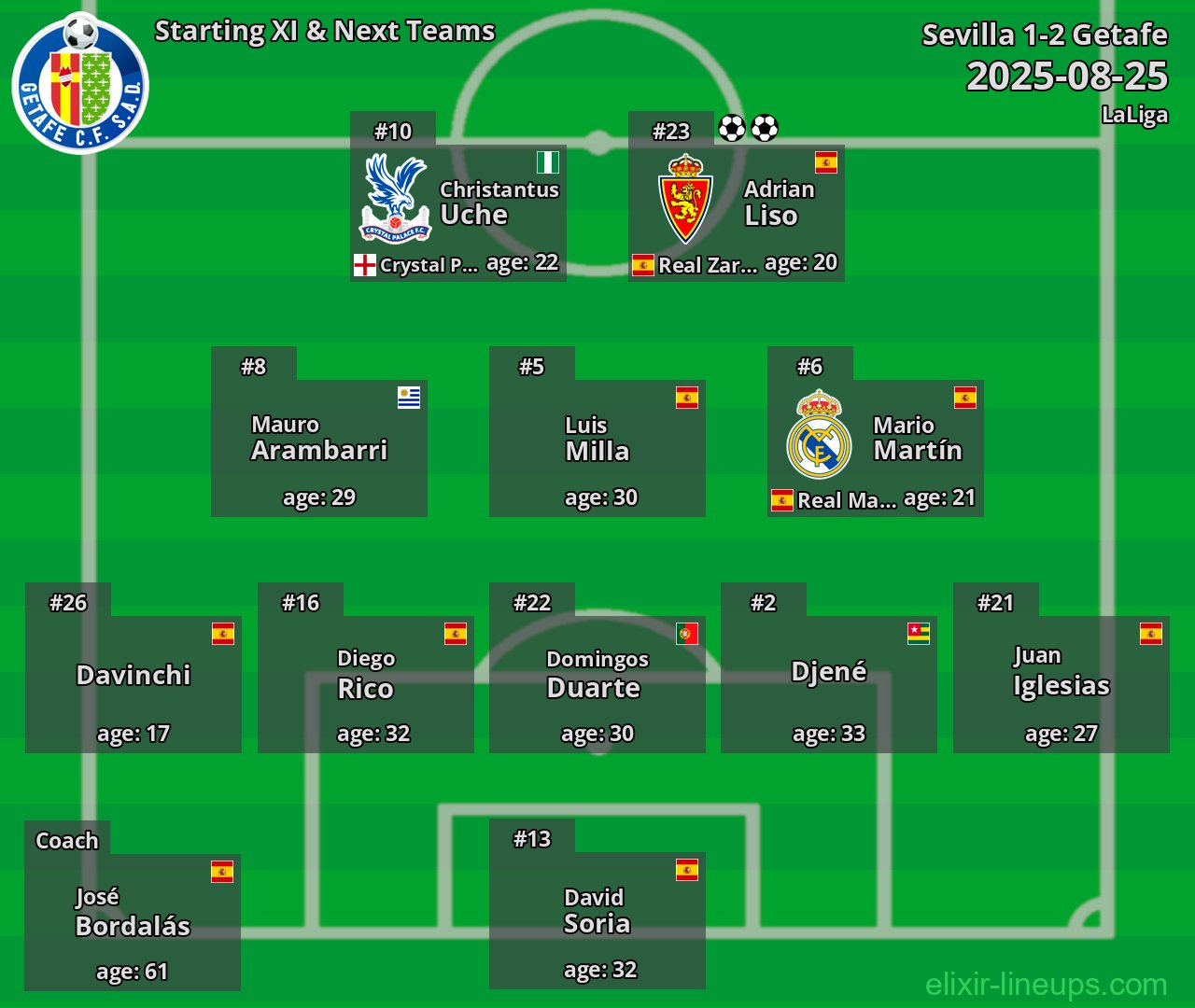 Getafe Starting XI & Next Teams 2025-08-25
