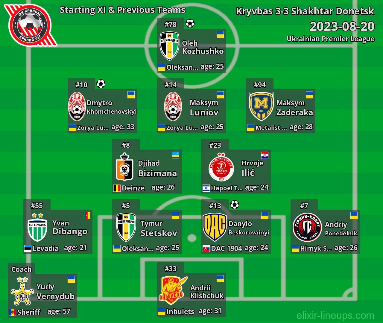 Kryvbas Starting XI & Previous Teams 2023-08-20