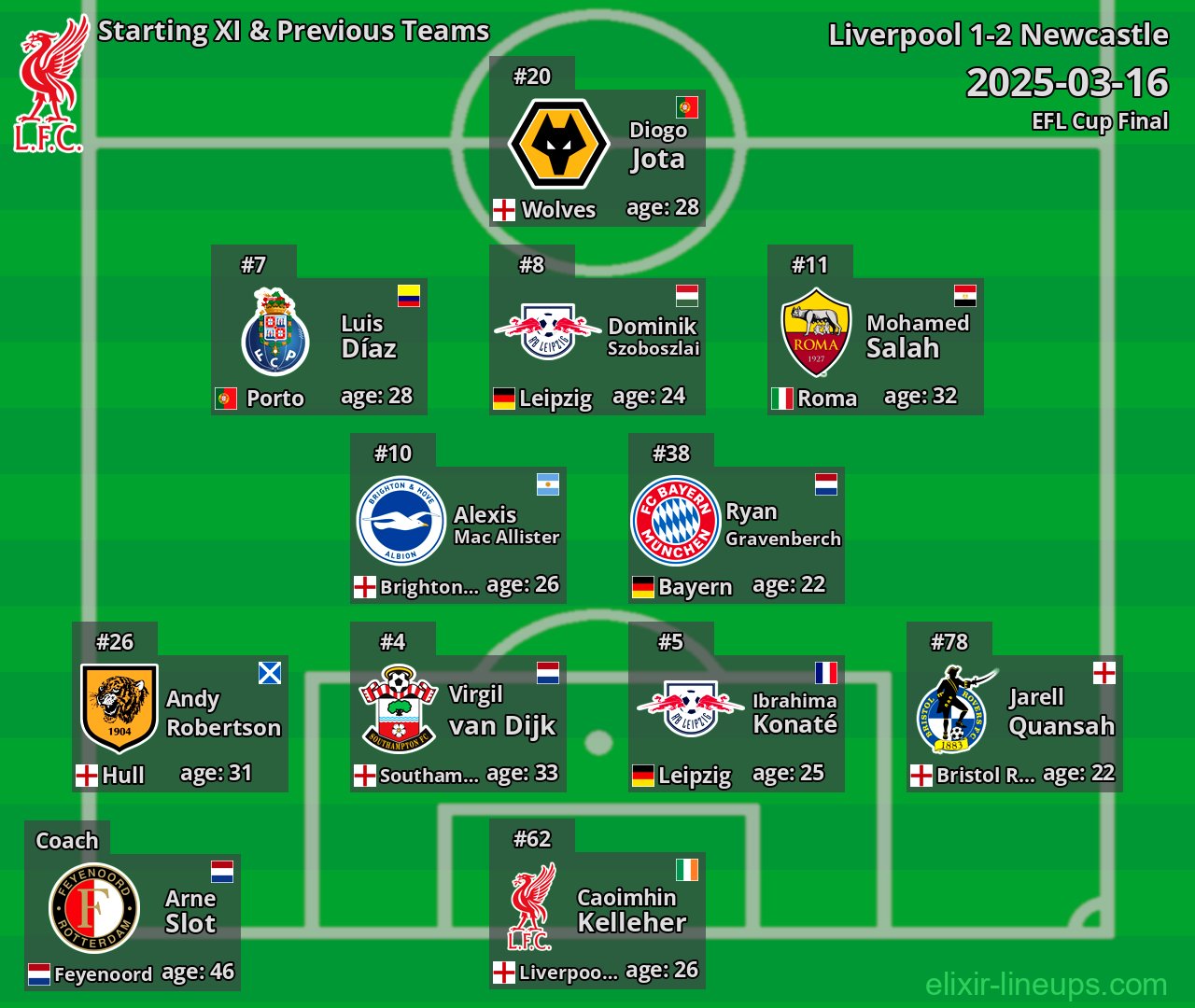 Liverpool Starting XI & Previous Teams 2025-03-16
