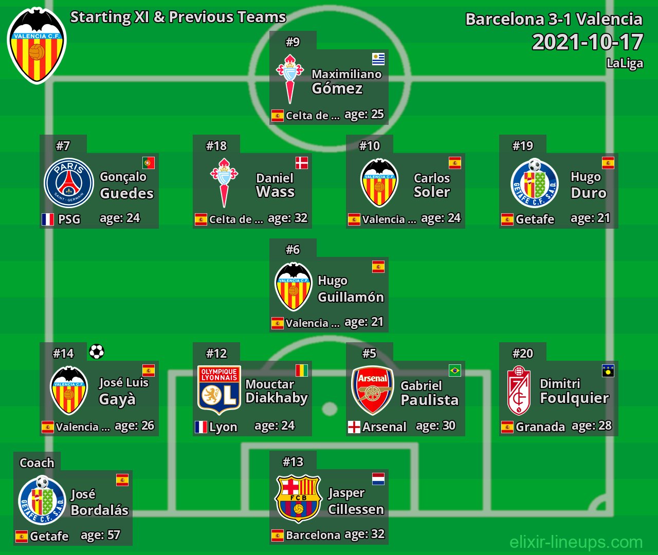 Valencia Starting XI & Previous Teams 2021-10-17