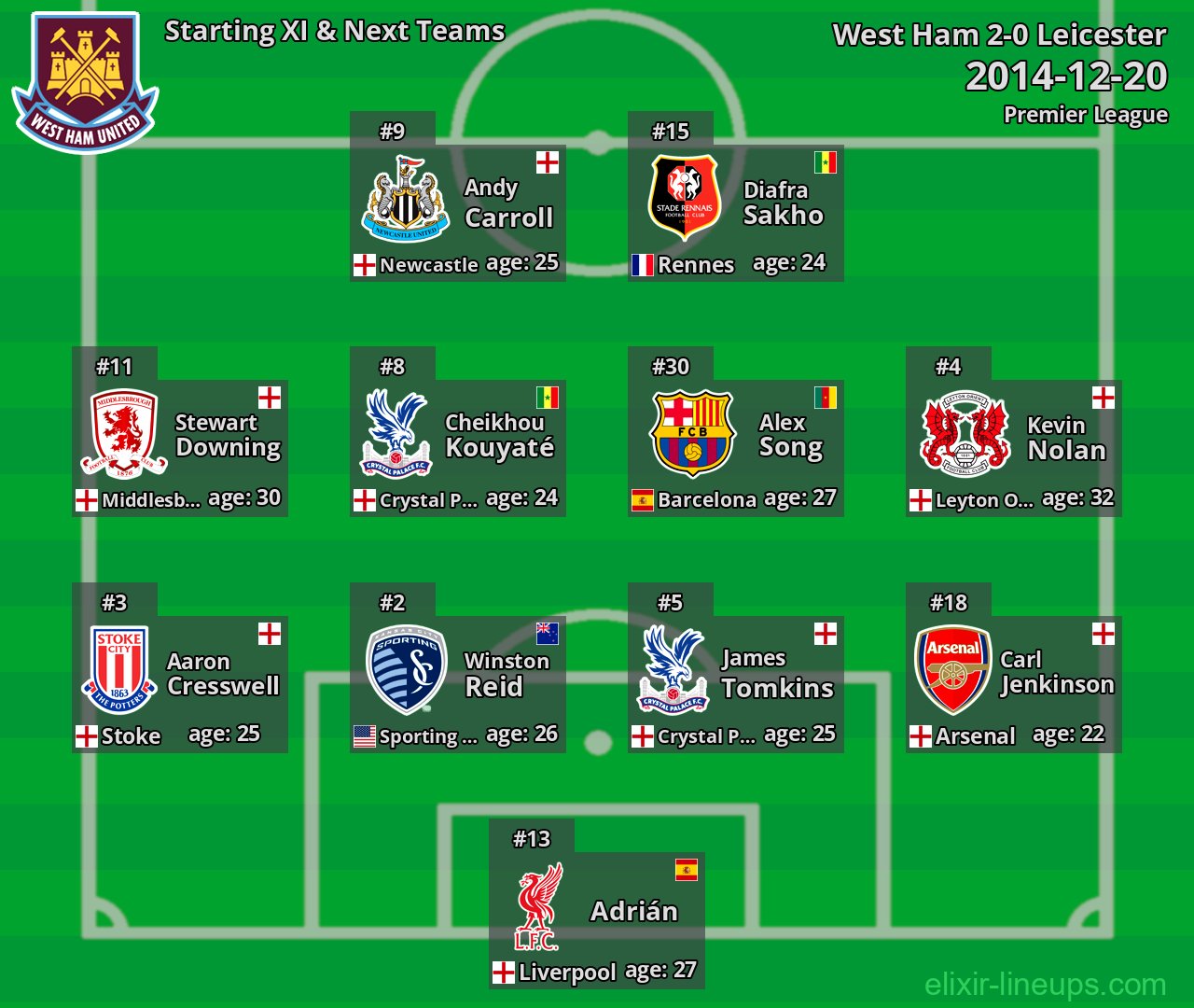 West Ham Starting XI & Next Teams 2014-12-20