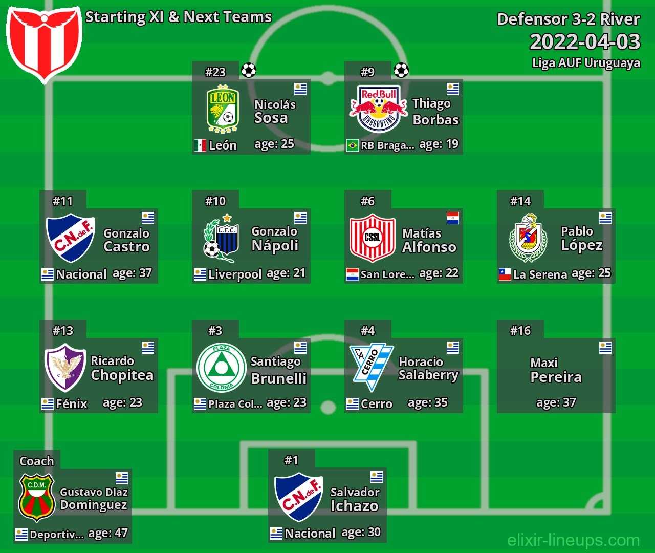 River Starting XI & Next Teams 2022-04-03