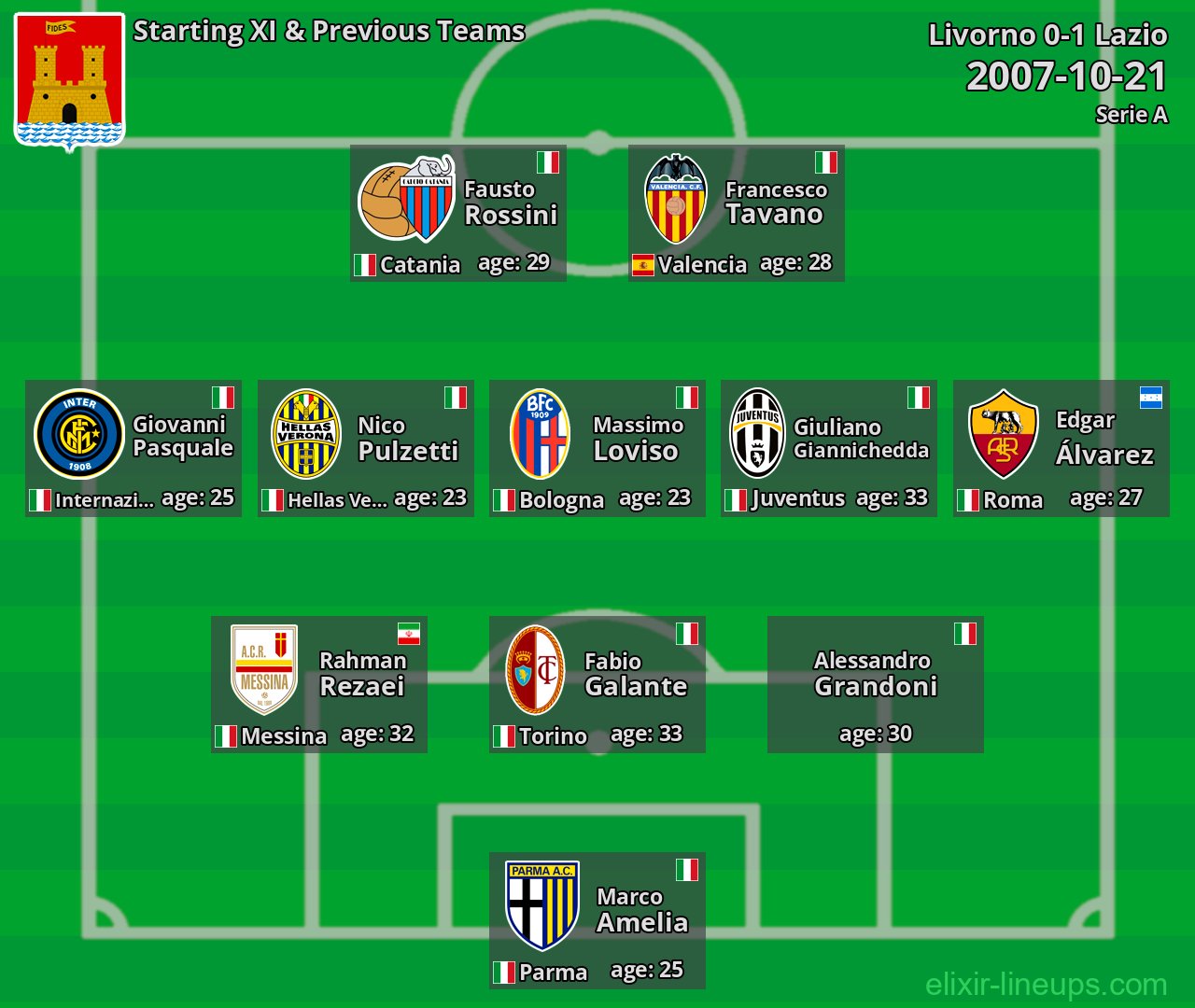 Livorno Starting XI & Previous Teams 2007-10-21
