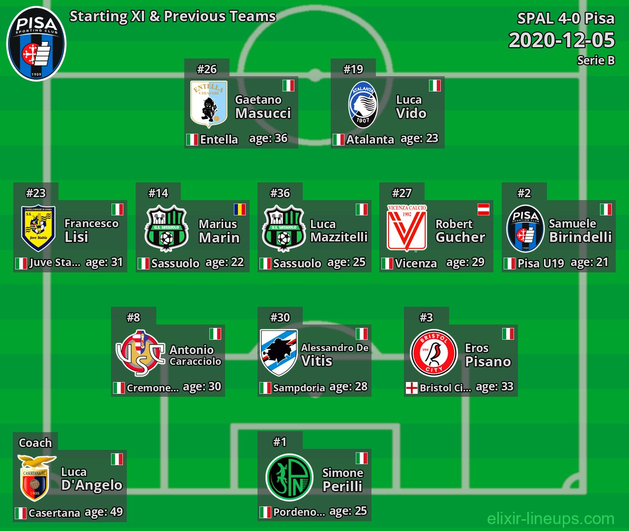 Pisa Starting XI & Previous Teams 2020-12-05