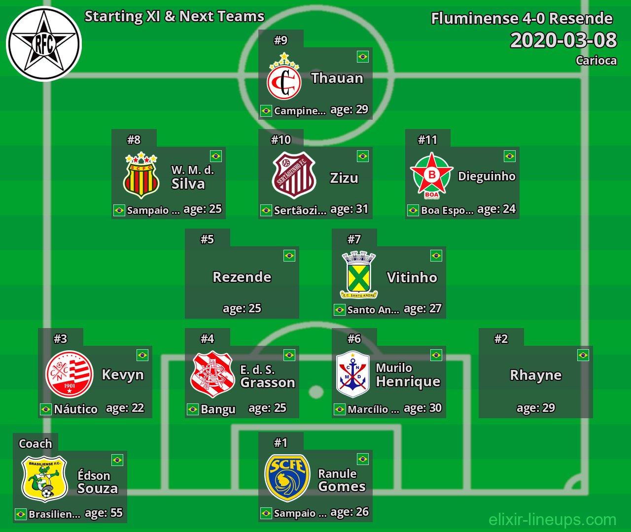 Resende  Starting XI & Next Teams 2020-03-08