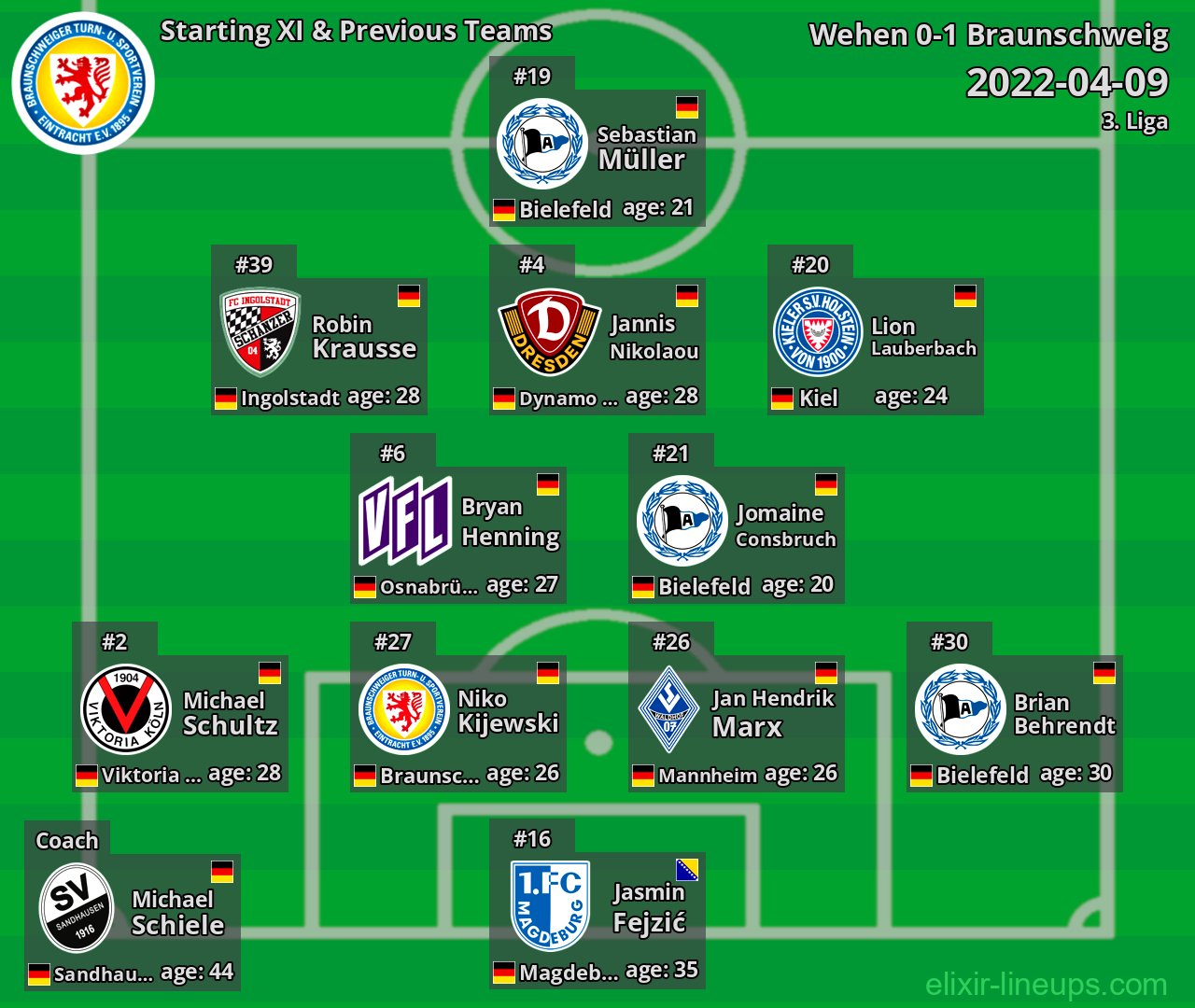 Braunschweig Starting XI & Previous Teams 2022-04-09