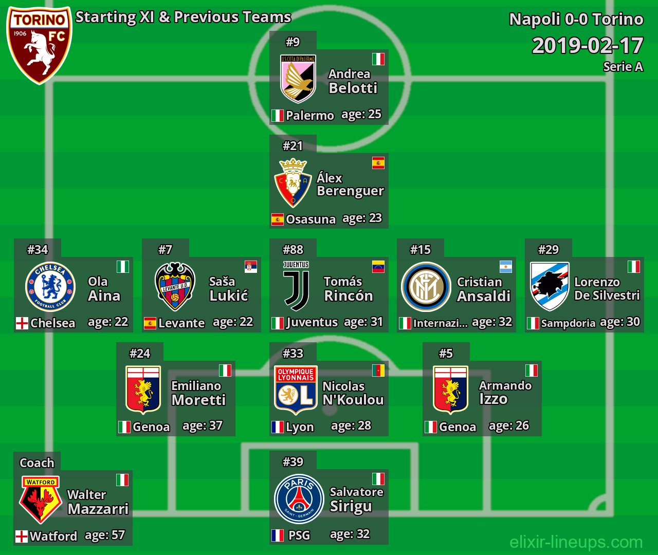 Torino Starting XI & Previous Teams 2019-02-17