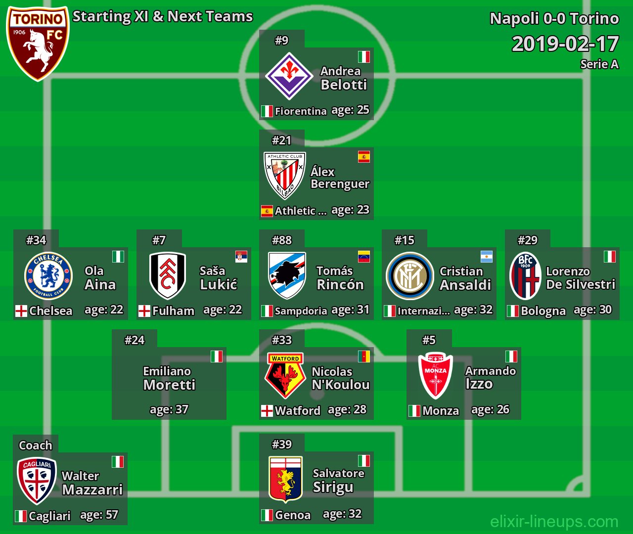 Torino Starting XI & Next Teams 2019-02-17