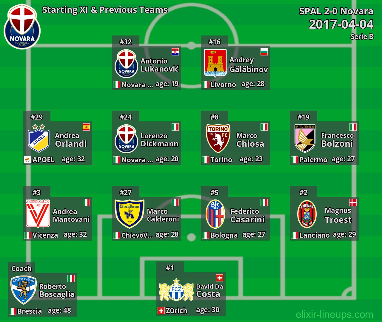 Novara Starting XI & Previous Teams 2017-04-04