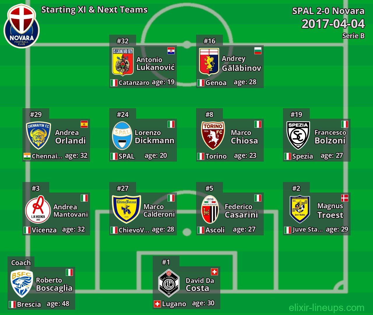 Novara Starting XI & Next Teams 2017-04-04
