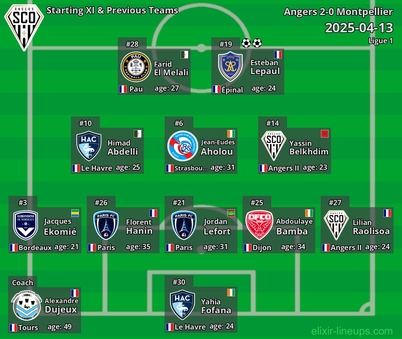 Angers Starting XI & Previous Teams 2025-04-13