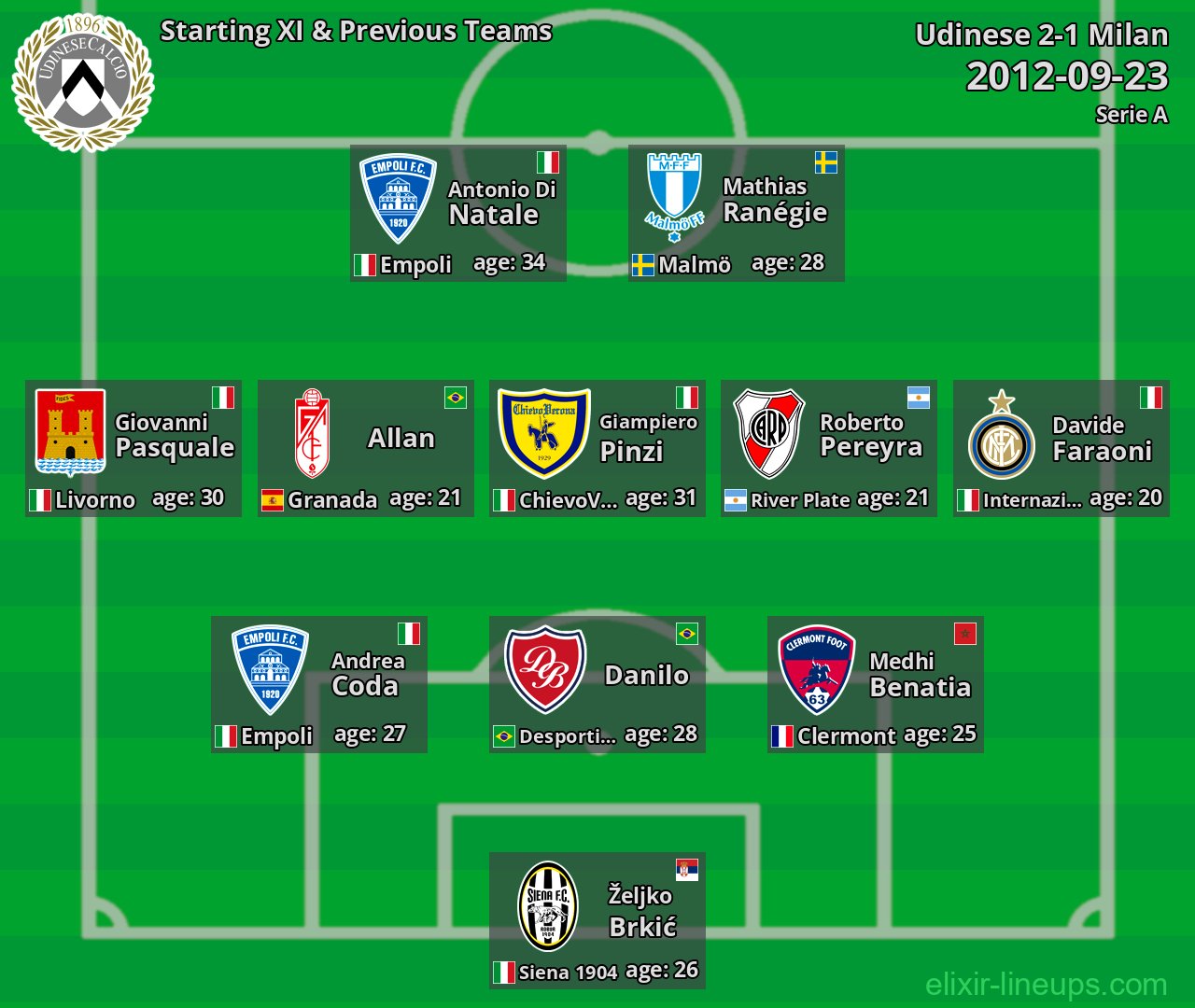 Udinese Starting XI & Previous Teams 2012-09-23