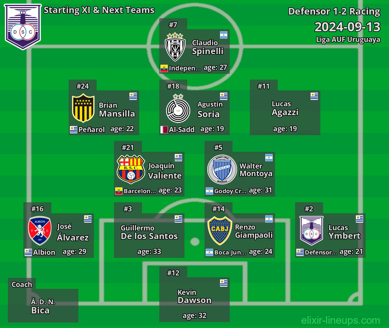 Defensor Starting XI & Next Teams 2024-09-13