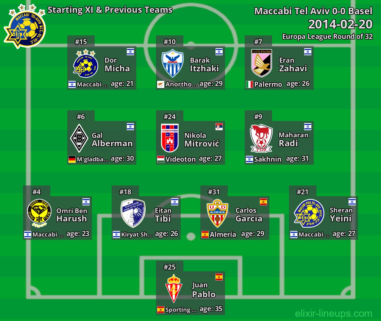 Maccabi Tel Aviv Starting XI & Previous Teams 2014-02-20