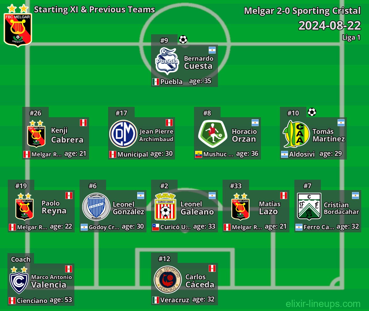 Melgar Starting XI & Previous Teams 2024-08-22