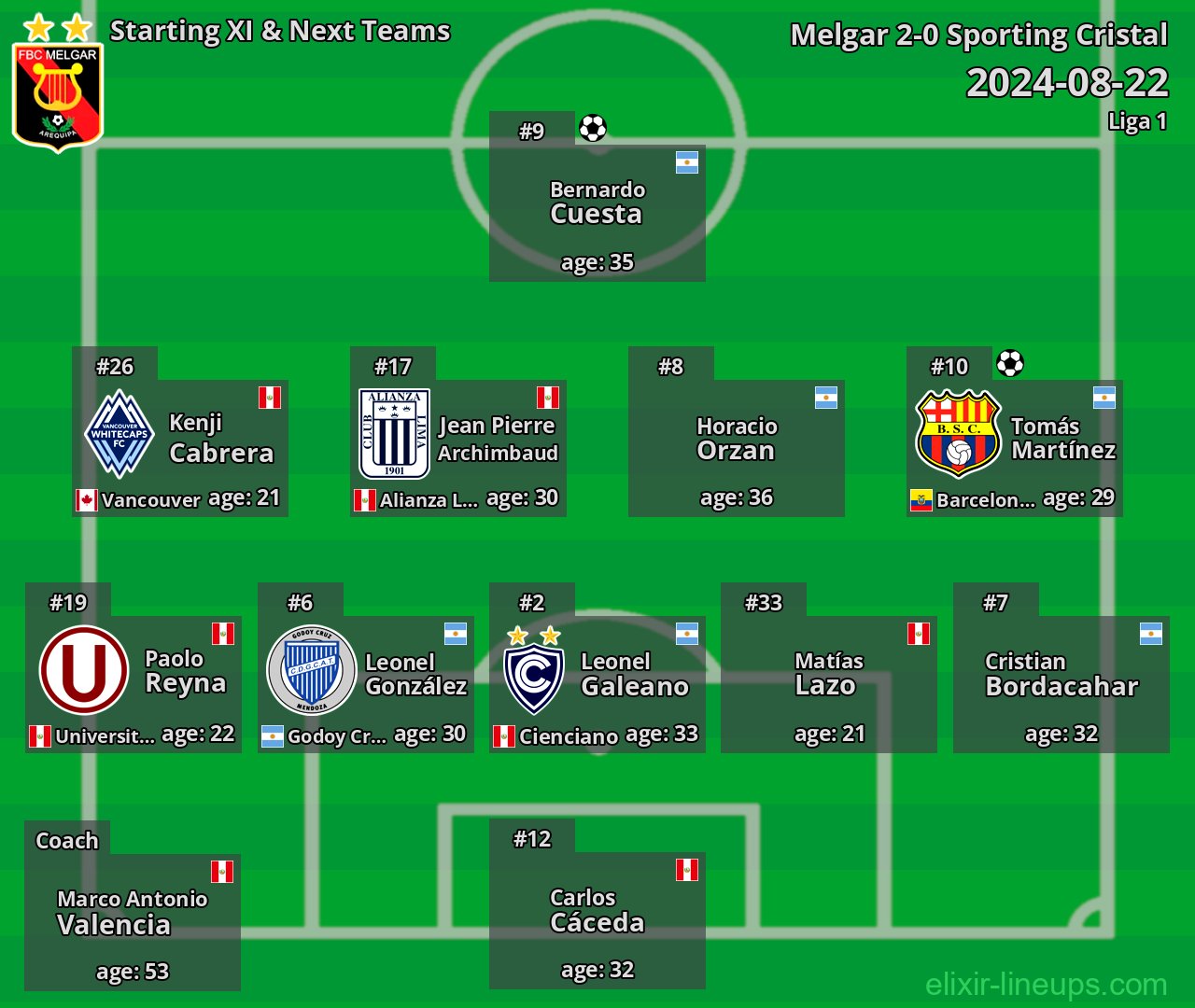 Melgar Starting XI & Next Teams 2024-08-22
