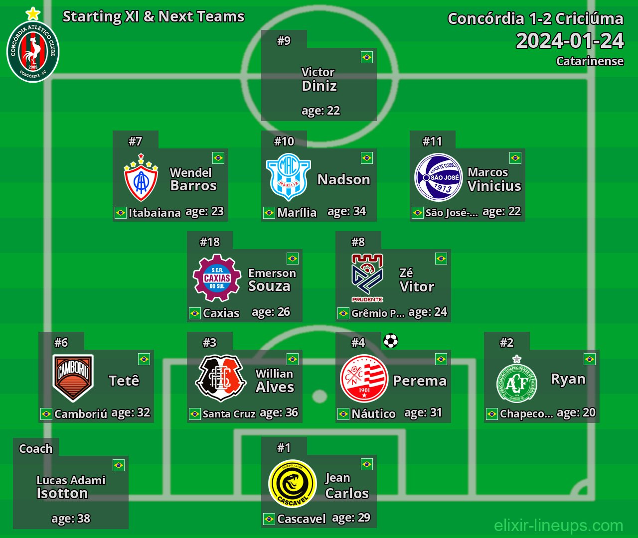 Concórdia Starting XI & Next Teams 2024-01-24