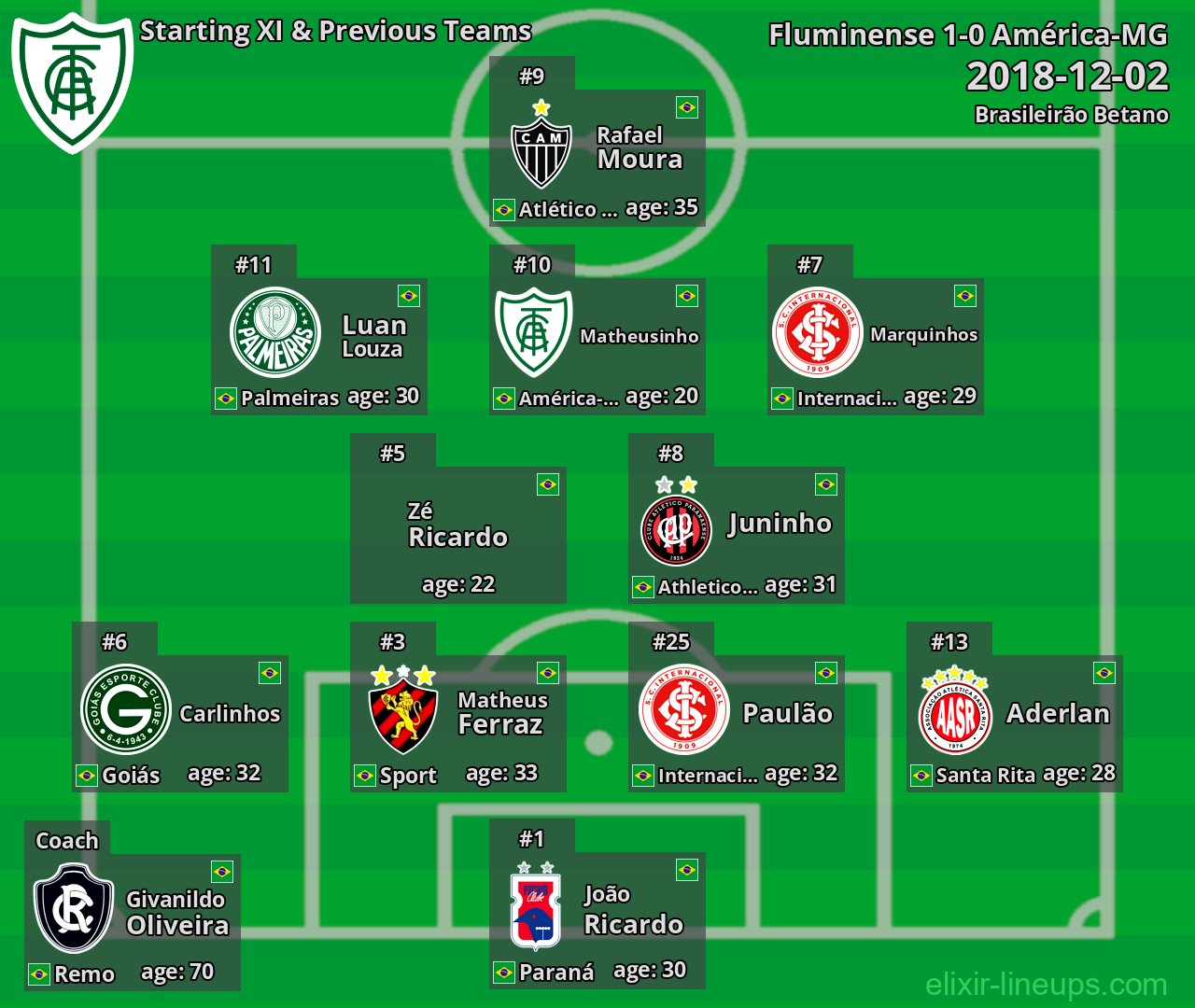 América-MG Starting XI & Previous Teams 2018-12-02
