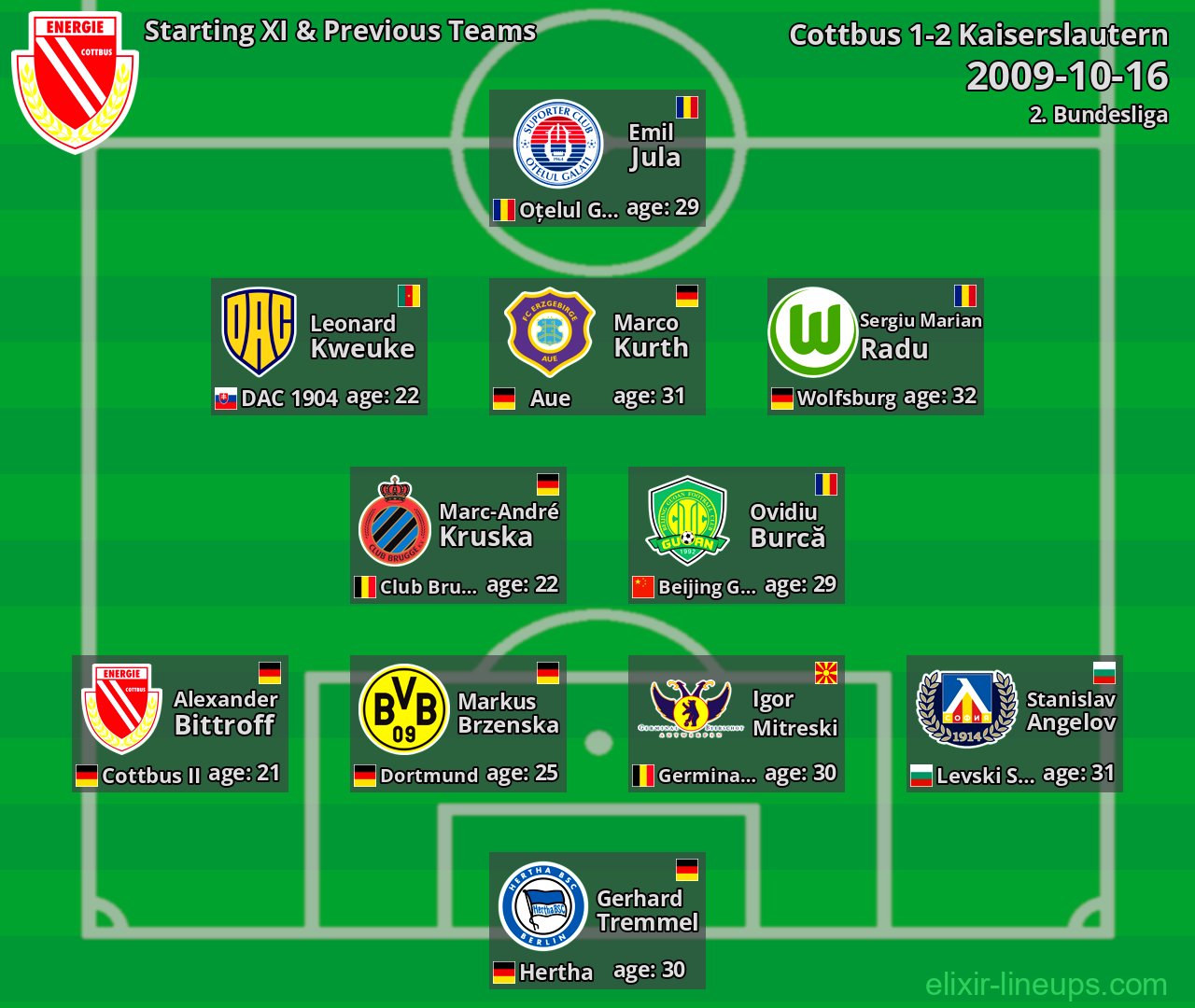 Cottbus Starting XI & Previous Teams 2009-10-16
