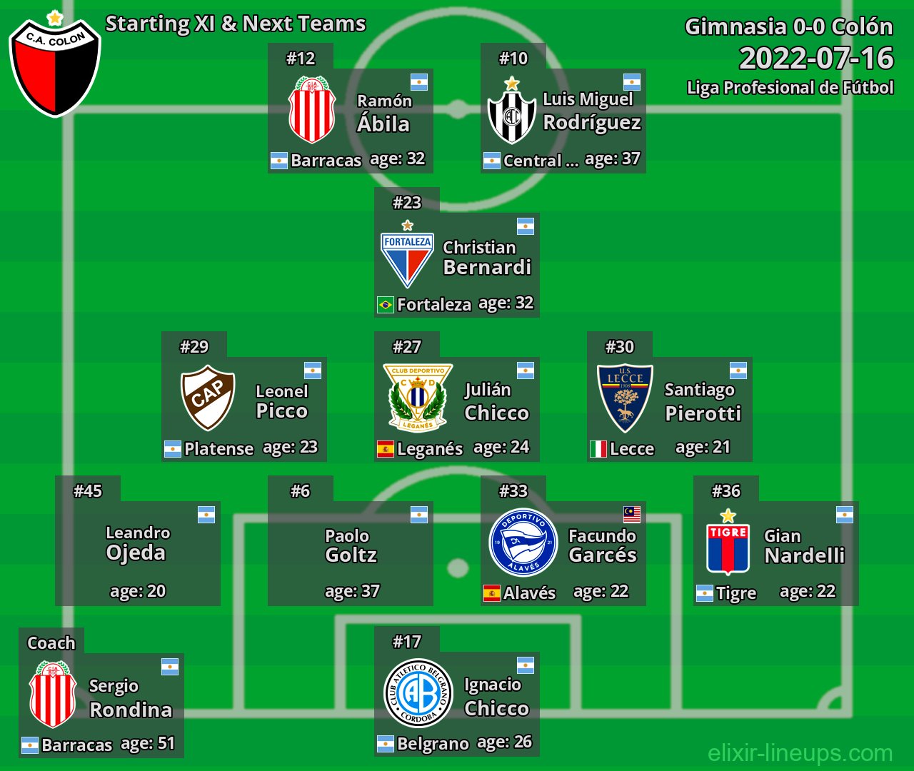 Colón Starting XI & Next Teams 2022-07-16