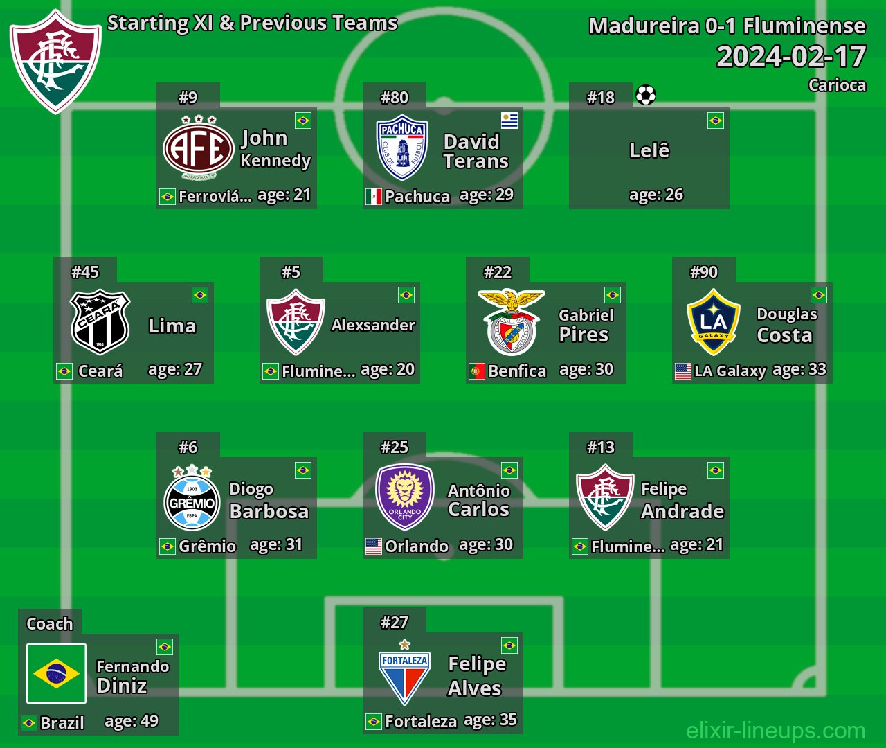 Fluminense Starting XI & Previous Teams 2024-02-17