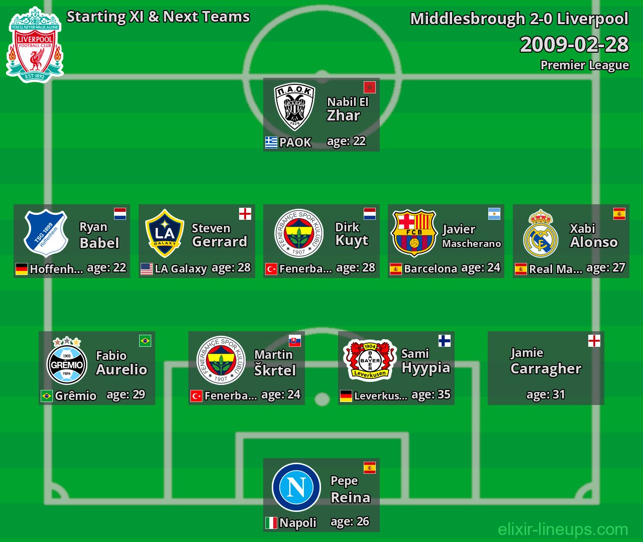 Liverpool Starting XI & Next Teams 2009-02-28