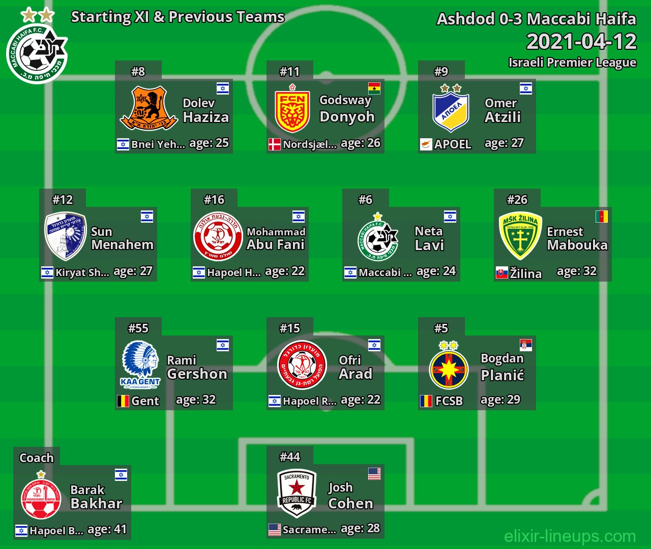 Maccabi Haifa Starting XI & Previous Teams 2021-04-12