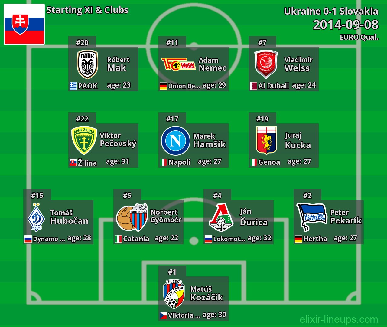 Slovakia Starting XI 2014-09-08