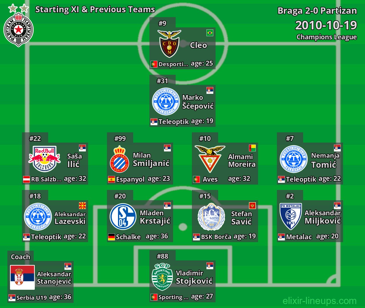 Partizan Starting XI & Previous Teams 2010-10-19