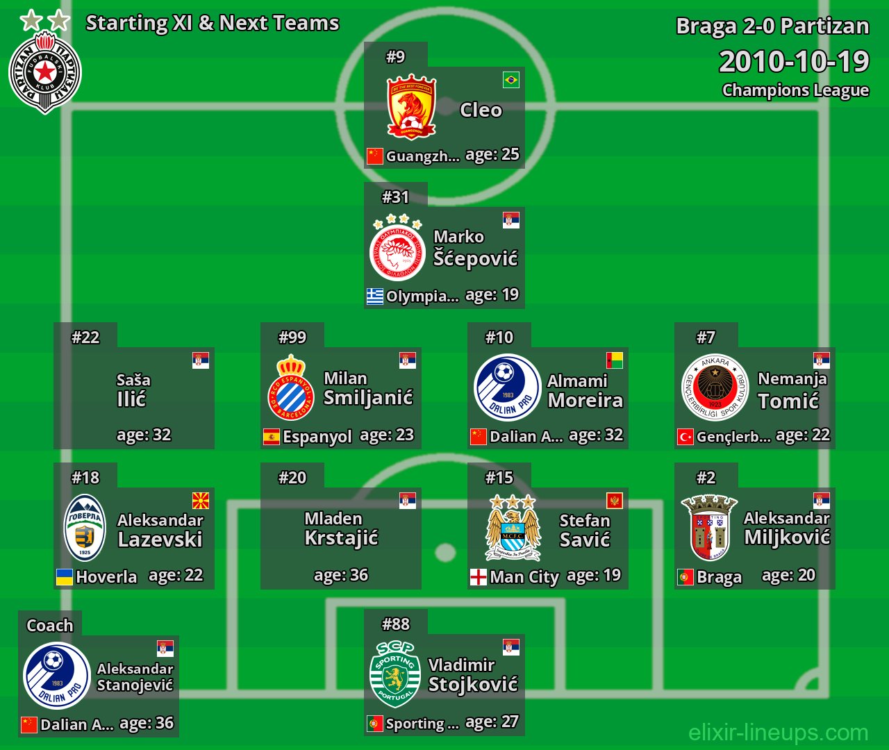 Partizan Starting XI & Next Teams 2010-10-19